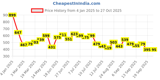myntra.com StyleCast x Revolte Hobo Bag stylecast x revolte Price History Graph from 4 Jan 2025 to 26 Oct 2025