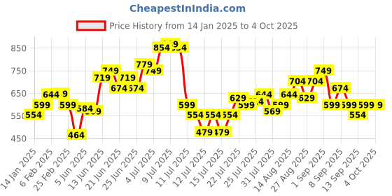 myntra.com StyleCast x Revolte Hobo Bag stylecast x revolte Price History Graph from 14 Jan 2025 to 4 Oct 2025