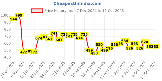 myntra.com StyleCast x Revolte Hobo Bag with Applique stylecast x revolte Price History Graph from 7 Dec 2024 to 10 Oct 2025