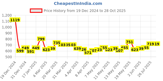 myntra.com StyleCast x Revolte Hobo Bag with Applique stylecast x revolte Price History Graph from 19 Dec 2024 to 26 Oct 2025