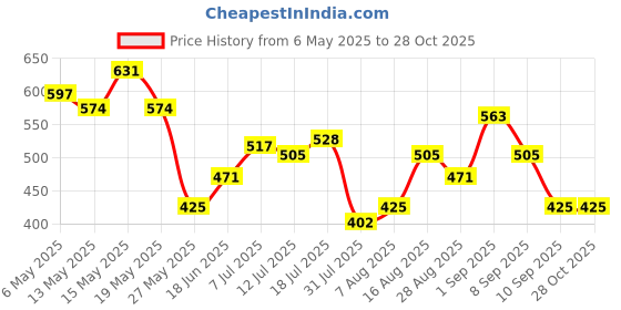 myntra.com StyleCast x Revolte Hobo Bag with Applique stylecast x revolte Price History Graph from 6 May 2025 to 28 Oct 2025