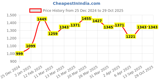 myntra.com StyleCast x Revolte Hobo Bag with Bow Detail stylecast x revolte Price History Graph from 25 Dec 2024 to 28 Oct 2025