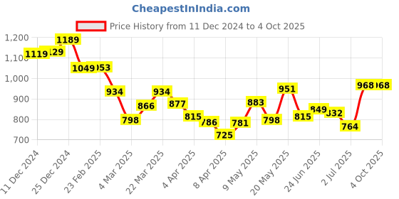 myntra.com StyleCast x Revolte Hobo Bag with Quilted stylecast x revolte Price History Graph from 11 Dec 2024 to 4 Oct 2025