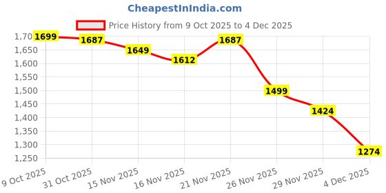 myntra.com StyleCast x Revolte Hooded Cotton Pullover Sweatshirt stylecast x revolte Price History Graph from 9 Oct 2025 to 4 Dec 2025