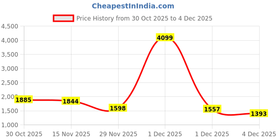 myntra.com StyleCast x Revolte Hooded Cotton Sweatshirt stylecast x revolte Price History Graph from 30 Oct 2025 to 4 Dec 2025