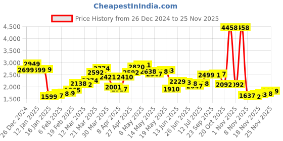 myntra.com StyleCast x Revolte Hooded Gilet Casual Jacket stylecast x revolte Price History Graph from 26 Dec 2024 to 22 Nov 2025
