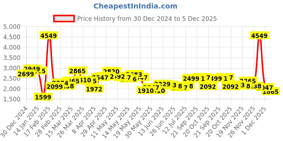 myntra.com StyleCast x Revolte Hooded Gilet Casual Jacket stylecast x revolte Price History Graph from 30 Dec 2024 to 5 Dec 2025