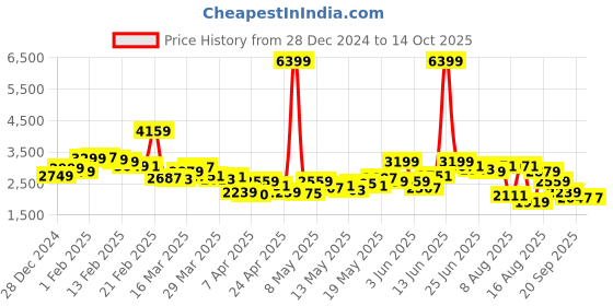 myntra.com StyleCast x Revolte Hooded Long Sleeves Sweatshirt With Jogger stylecast x revolte Price History Graph from 28 Dec 2024 to 14 Oct 2025
