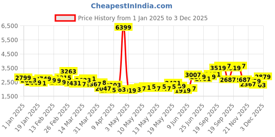 myntra.com StyleCast x Revolte Hooded Long Sleeves Sweatshirt With Jogger stylecast x revolte Price History Graph from 1 Jan 2025 to 3 Dec 2025