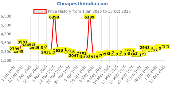 myntra.com StyleCast x Revolte Hooded Long Sleeves Sweatshirt With Jogger stylecast x revolte Price History Graph from 1 Jan 2025 to 13 Oct 2025