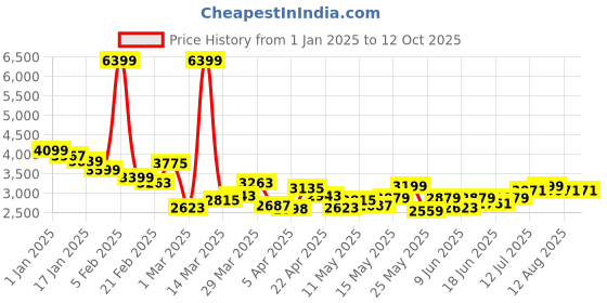 myntra.com StyleCast x Revolte Hooded Long Sleeves Sweatshirt With Jogger stylecast x revolte Price History Graph from 1 Jan 2025 to 11 Oct 2025