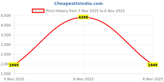 myntra.com StyleCast x Revolte Hooded Long Sleeves Tailored Jacket stylecast x revolte Price History Graph from 5 Nov 2025 to 6 Nov 2025