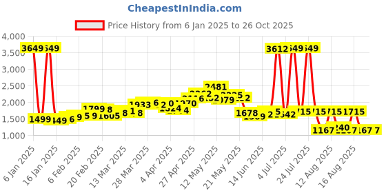 myntra.com StyleCast x Revolte Hooded Neck Sweatshirt stylecast x revolte Price History Graph from 6 Jan 2025 to 26 Oct 2025