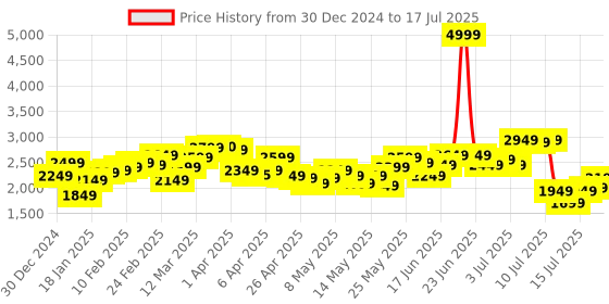 myntra.com StyleCast x Revolte Hooded Open Front Casual Jacket stylecast x revolte Price History Graph from 30 Dec 2024 to 17 Jul 2025