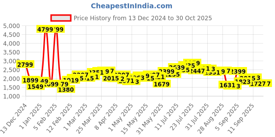 myntra.com StyleCast x Revolte Hooded Open Front Jacket stylecast x revolte Price History Graph from 13 Dec 2024 to 29 Oct 2025