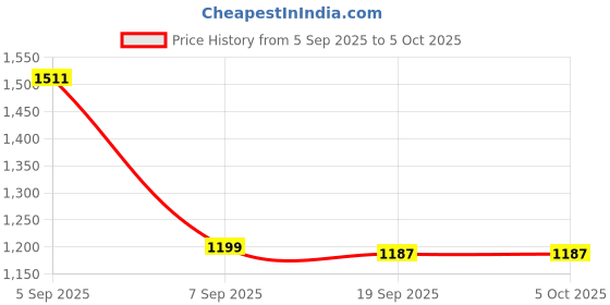 myntra.com StyleCast x Revolte Hooded Open Front Jacket stylecast x revolte Price History Graph from 5 Sep 2025 to 4 Oct 2025