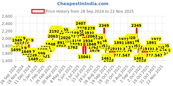 myntra.com StyleCast x Revolte Hooded Padded Jacket stylecast x revolte Price History Graph from 28 Sep 2024 to 22 Nov 2025