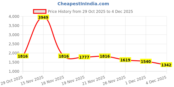 myntra.com StyleCast x Revolte Hooded Pullover Sweatshirt stylecast x revolte Price History Graph from 29 Oct 2025 to 4 Dec 2025