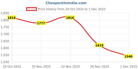 myntra.com StyleCast x Revolte Hooded Pullover Sweatshirt stylecast x revolte Price History Graph from 29 Oct 2025 to 1 Dec 2025