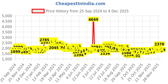myntra.com StyleCast x Revolte Hooded Quilted Jacket stylecast x revolte Price History Graph from 25 Sep 2024 to 4 Dec 2025