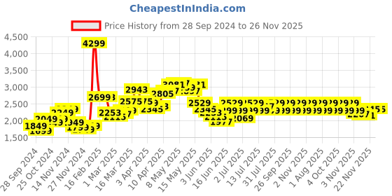 myntra.com StyleCast x Revolte Hooded Single-Breasted Overcoats stylecast x revolte Price History Graph from 28 Sep 2024 to 25 Nov 2025