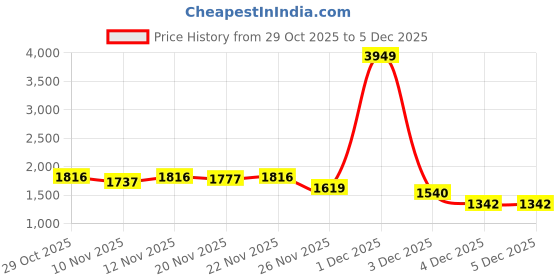 myntra.com StyleCast x Revolte Hooded Sweatshirt stylecast x revolte Price History Graph from 29 Oct 2025 to 5 Dec 2025