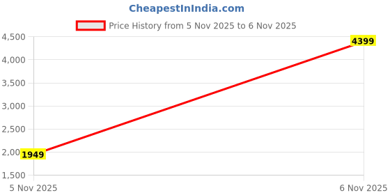 myntra.com StyleCast x Revolte Hooded Tailored Jacket stylecast x revolte Price History Graph from 5 Nov 2025 to 6 Nov 2025