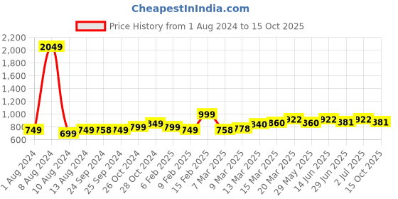 myntra.com StyleCast x Revolte Horizontal Striped Tank Top stylecast x revolte Price History Graph from 1 Aug 2024 to 15 Oct 2025