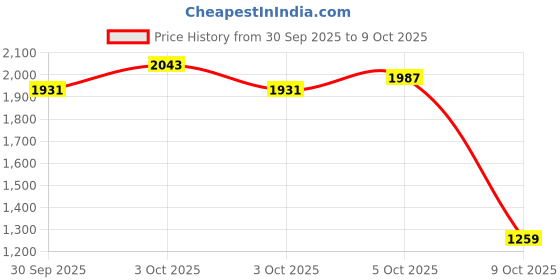 myntra.com StyleCast x Revolte Infant Boys Checked Cotton Dungaree With Shirt stylecast x revolte Price History Graph from 30 Sep 2025 to 5 Oct 2025