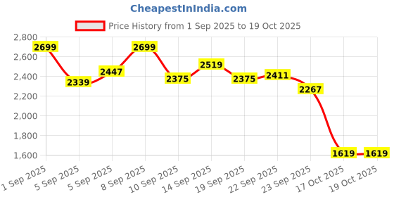 myntra.com StyleCast x Revolte Infant Boys Checked Cotton Romper stylecast x revolte Price History Graph from 1 Sep 2025 to 18 Oct 2025