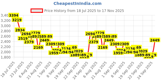 myntra.com StyleCast x Revolte Infant Boys Color-Blocked Cotton Rompers stylecast x revolte Price History Graph from 18 Jul 2025 to 17 Nov 2025