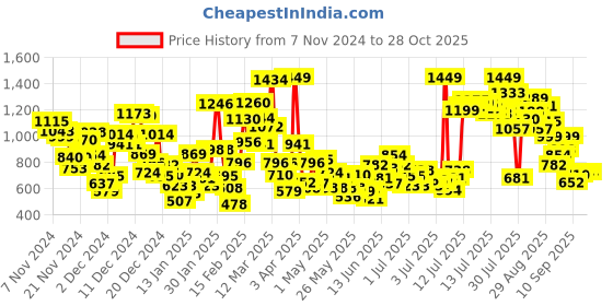 myntra.com StyleCast x Revolte Infant Boys Colourblocked Rompers stylecast x revolte Price History Graph from 7 Nov 2024 to 28 Oct 2025
