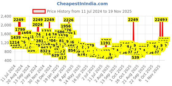 myntra.com StyleCast x Revolte Infant Boys Conversational Printed Cotton Romper stylecast x revolte Price History Graph from 11 Jul 2024 to 17 Nov 2025