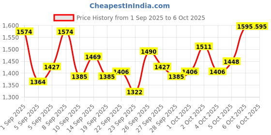 myntra.com StyleCast x Revolte Infant Boys Conversational Printed Cotton Romper stylecast x revolte Price History Graph from 1 Sep 2025 to 2 Oct 2025