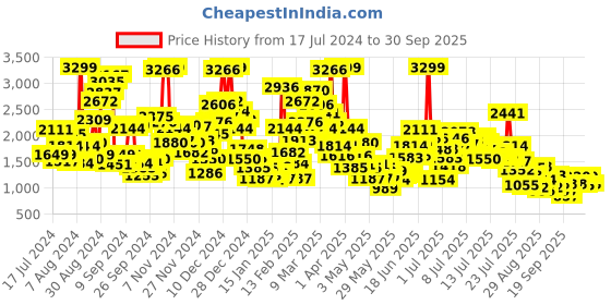 myntra.com StyleCast x Revolte Infant Boys Cotton Romper stylecast x revolte Price History Graph from 17 Jul 2024 to 30 Sep 2025