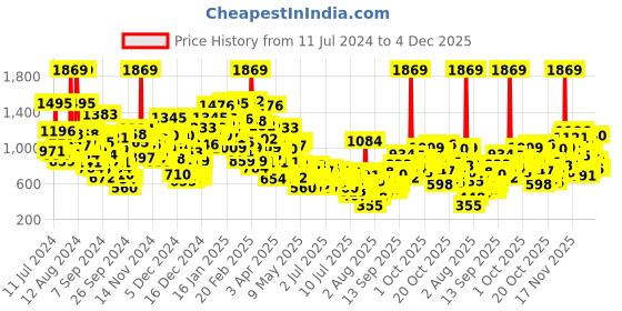 myntra.com StyleCast x Revolte Infant Boys Cotton Rompers stylecast x revolte Price History Graph from 11 Jul 2024 to 3 Dec 2025