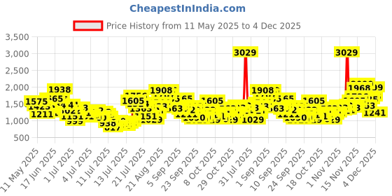 myntra.com StyleCast x Revolte Infant Boys Cotton Rompers stylecast x revolte Price History Graph from 11 May 2025 to 4 Dec 2025
