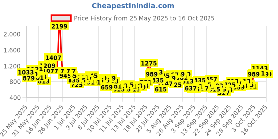myntra.com StyleCast x Revolte Infant Boys Printed Cotton Bodysuit stylecast x revolte Price History Graph from 25 May 2025 to 3 Oct 2025
