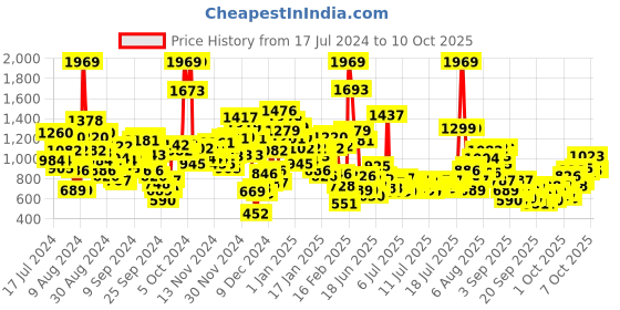 myntra.com StyleCast x Revolte Infant Boys Printed Cotton Romper stylecast x revolte Price History Graph from 17 Jul 2024 to 3 Oct 2025