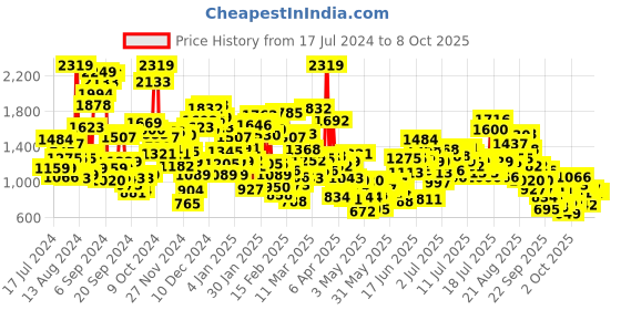 myntra.com StyleCast x Revolte Infant Boys Printed Cotton Romper stylecast x revolte Price History Graph from 17 Jul 2024 to 4 Oct 2025