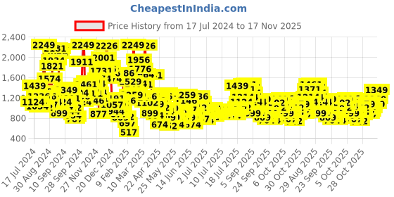 myntra.com StyleCast x Revolte Infant Boys Printed Cotton Romper stylecast x revolte Price History Graph from 17 Jul 2024 to 17 Nov 2025