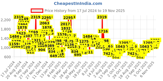 myntra.com StyleCast x Revolte Infant Boys Printed Cotton Romper stylecast x revolte Price History Graph from 17 Jul 2024 to 18 Nov 2025
