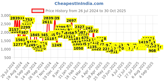 myntra.com StyleCast x Revolte Infant Boys Printed Cotton Romper stylecast x revolte Price History Graph from 26 Jul 2024 to 30 Oct 2025