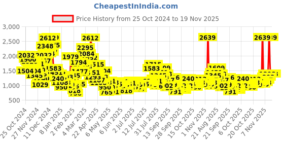 myntra.com StyleCast x Revolte Infant Boys Printed Cotton Romper stylecast x revolte Price History Graph from 25 Oct 2024 to 18 Nov 2025
