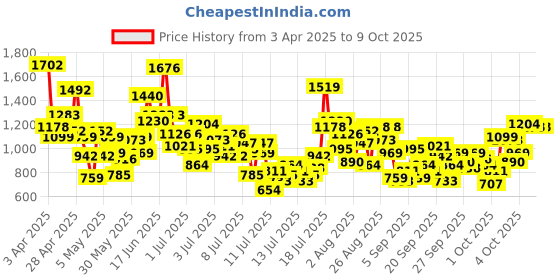 myntra.com StyleCast x Revolte Infant Boys Printed Cotton Romper stylecast x revolte Price History Graph from 3 Apr 2025 to 4 Oct 2025