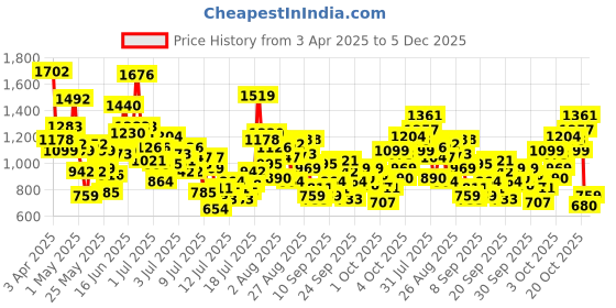 myntra.com StyleCast x Revolte Infant Boys Printed Cotton Romper stylecast x revolte Price History Graph from 3 Apr 2025 to 5 Dec 2025