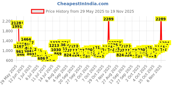 myntra.com StyleCast x Revolte Infant Boys Printed Cotton Romper stylecast x revolte Price History Graph from 29 May 2025 to 18 Nov 2025