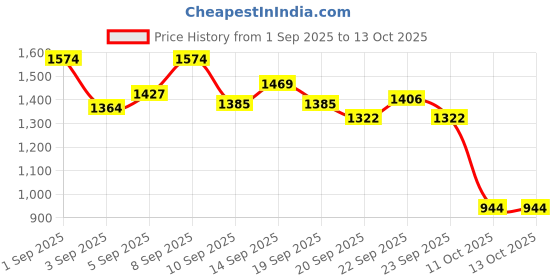 myntra.com StyleCast x Revolte Infant Boys Printed Cotton Romper stylecast x revolte Price History Graph from 1 Sep 2025 to 12 Oct 2025