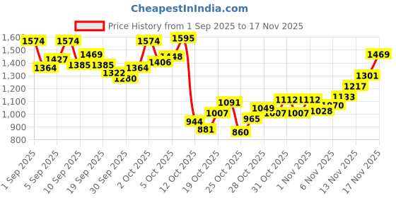 myntra.com StyleCast x Revolte Infant Boys Printed Cotton Romper stylecast x revolte Price History Graph from 1 Sep 2025 to 17 Nov 2025