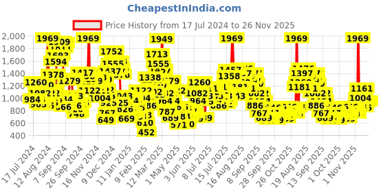 myntra.com StyleCast x Revolte Infant Boys Printed Cotton Rompers stylecast x revolte Price History Graph from 17 Jul 2024 to 25 Nov 2025
